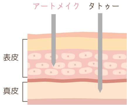 アートメイクとは